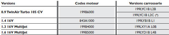 Codes moteur - versions carrosserie