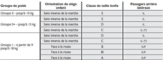 Conformité des sièges passager pour l'utilisation des sièges enfants isofix