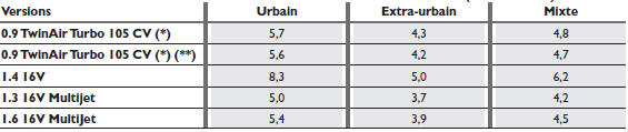 Consommations selon la directive europ¸nne envigueur (litres/100 km)
