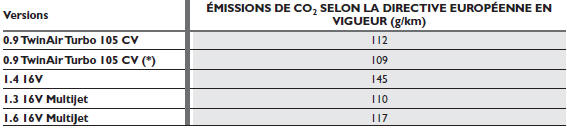 Émissions de co2