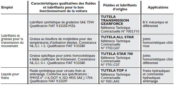 Caractéristiques des produits