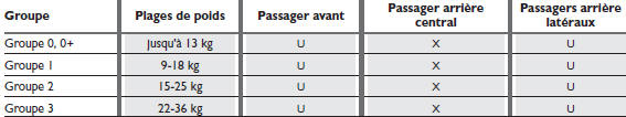 Conformité des sièges passager pour l'utilisation des sièges enfants universels