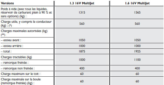 Poids et charges