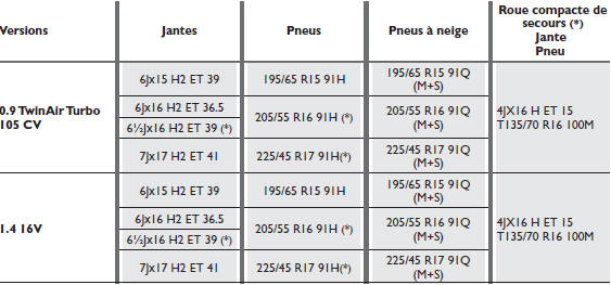 Jantes et pneus de série