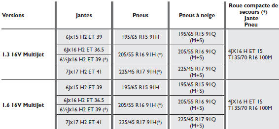 Jantes et pneus de série