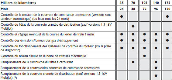 Versions diesel